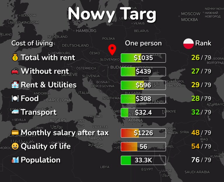 Cost of living in Nowy Targ infographic