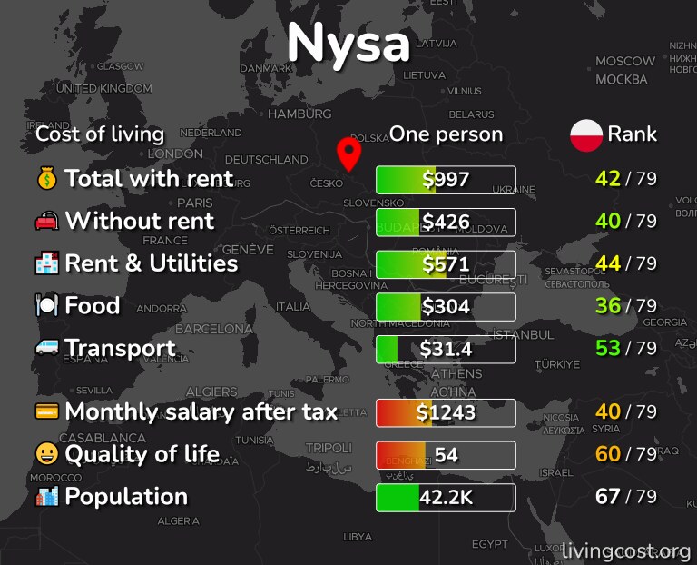 Cost of living in Nysa infographic