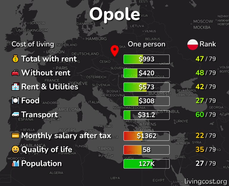 Cost of living in Opole infographic
