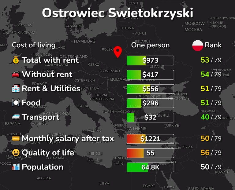 Cost of living in Ostrowiec Swietokrzyski infographic