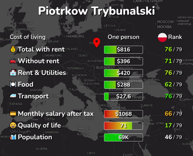 Cost of living in Piotrkow Trybunalski infographic