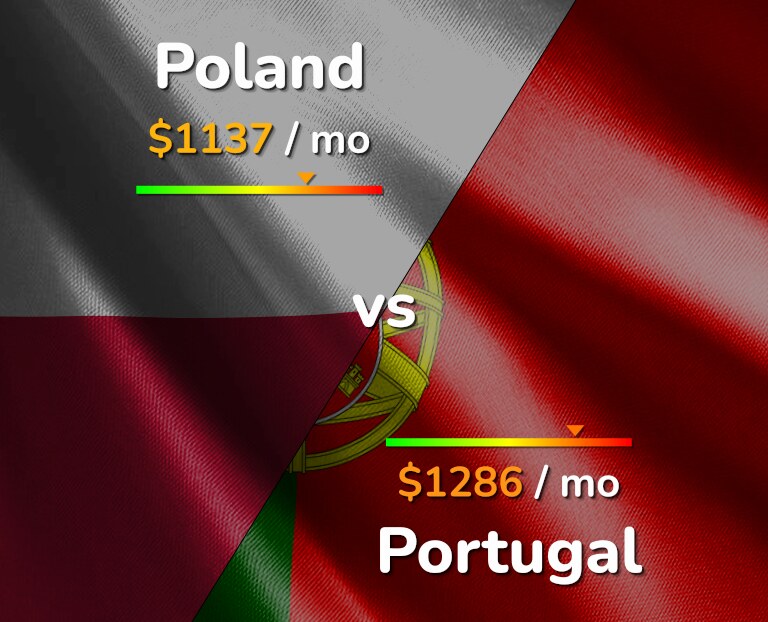 Cost of living in Poland vs Portugal infographic