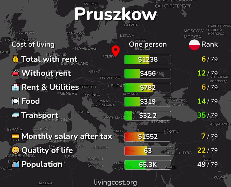 Cost of living in Pruszkow infographic