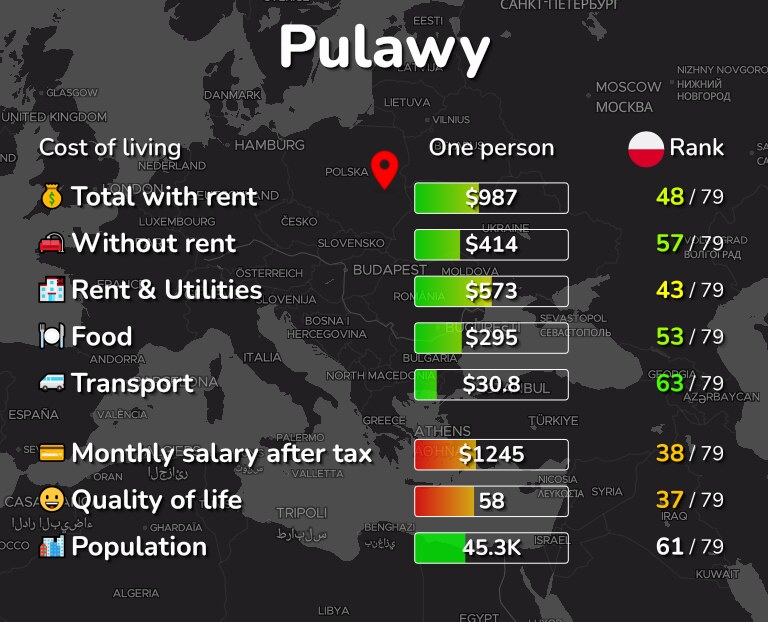 Cost of living in Pulawy infographic