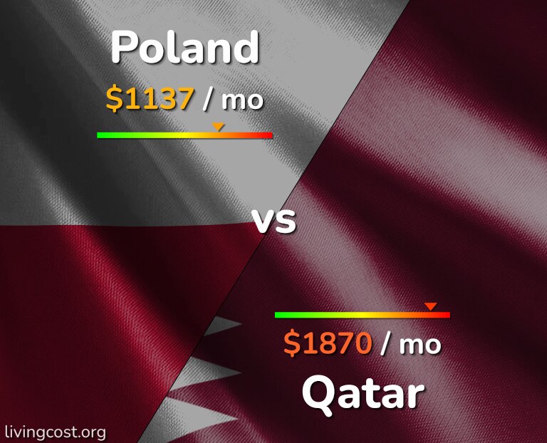 Cost of living in Poland vs Qatar infographic