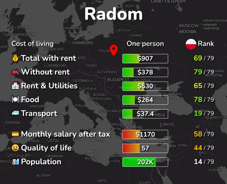 Cost of living in Radom infographic