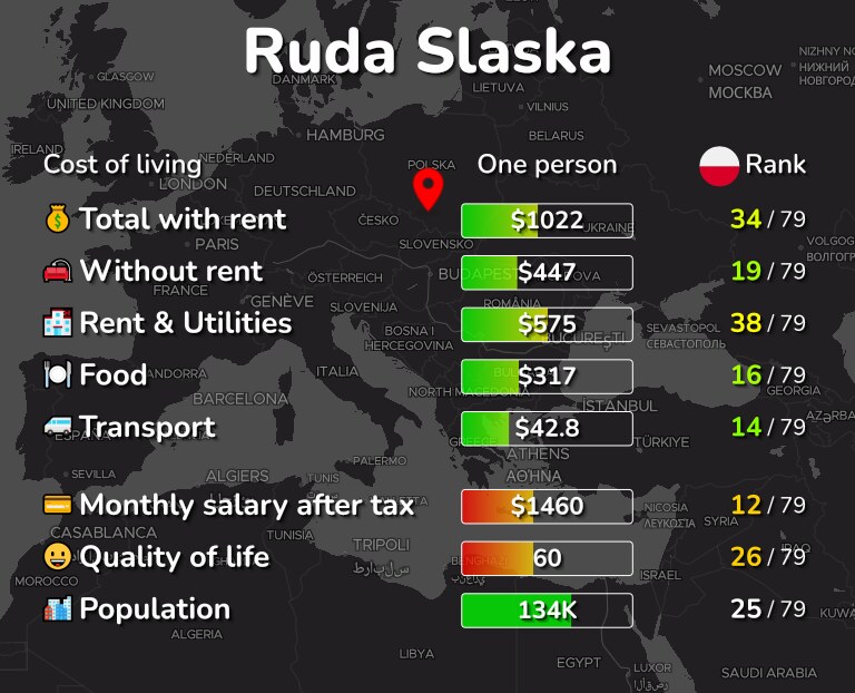 Cost of living in Ruda Slaska infographic