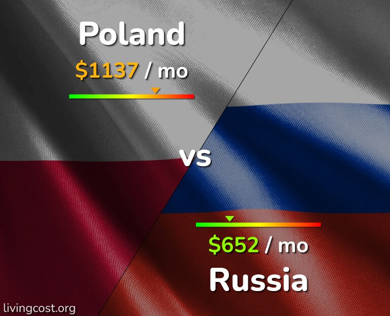 Cost of living in Poland vs Russia infographic
