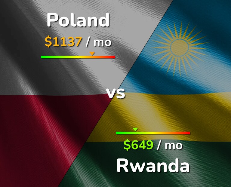 Cost of living in Poland vs Rwanda infographic