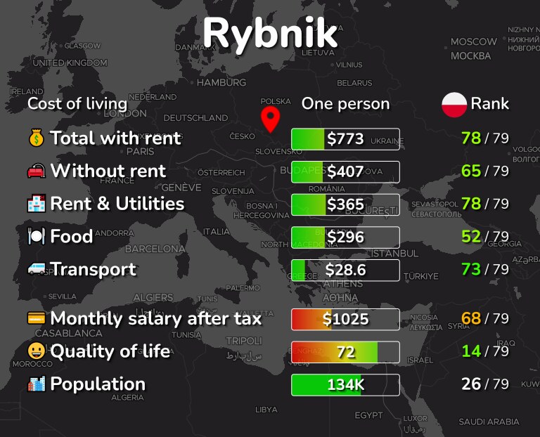 Cost of living in Rybnik infographic