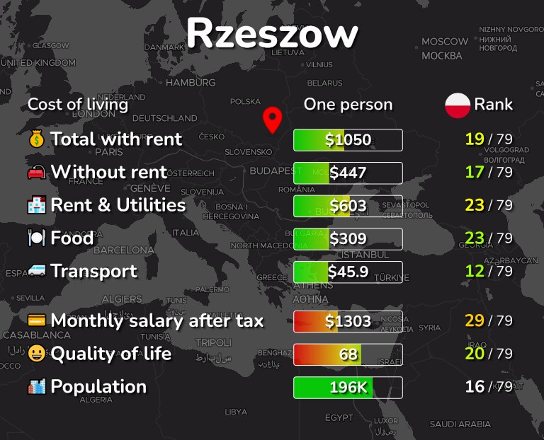 Cost of living in Rzeszow infographic