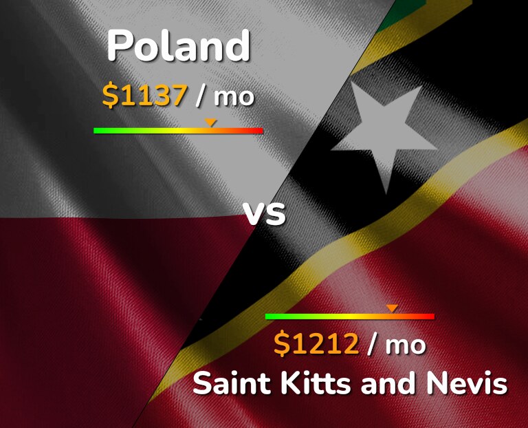 Cost of living in Poland vs Saint Kitts and Nevis infographic