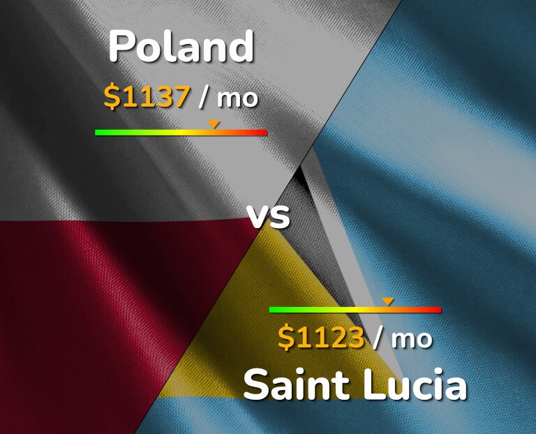 Cost of living in Poland vs Saint Lucia infographic