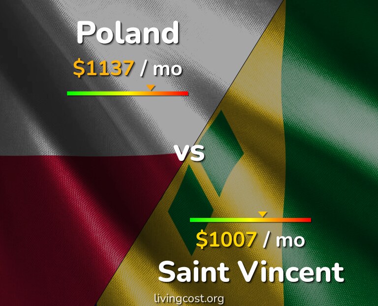 Cost of living in Poland vs Saint Vincent infographic