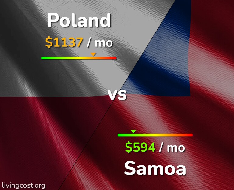 Cost of living in Poland vs Samoa infographic