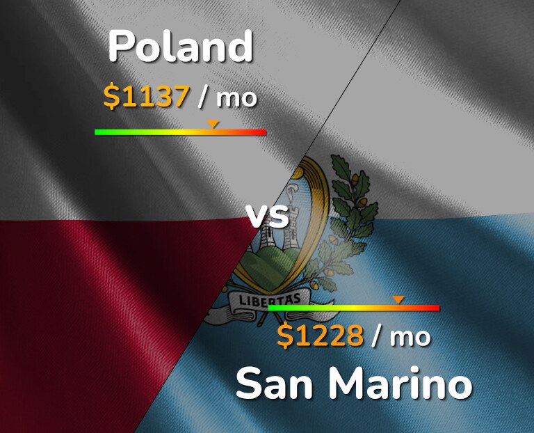 Cost of living in Poland vs San Marino infographic