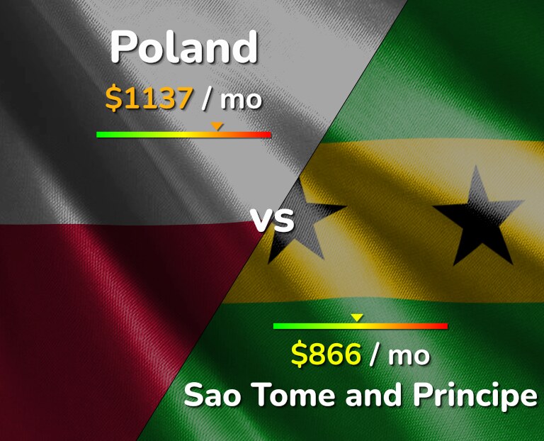 Cost of living in Poland vs Sao Tome and Principe infographic