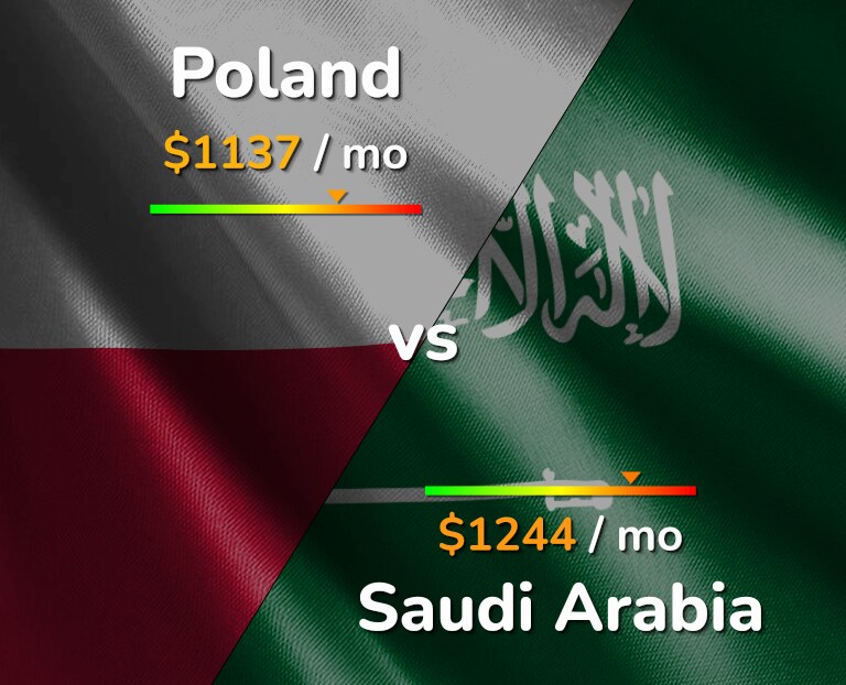 Cost of living in Poland vs Saudi Arabia infographic