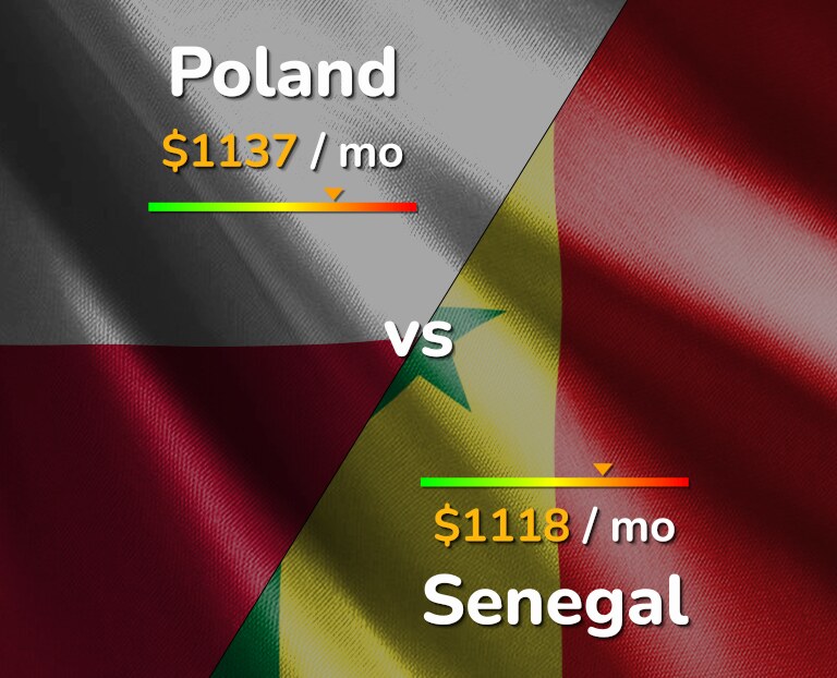 Cost of living in Poland vs Senegal infographic