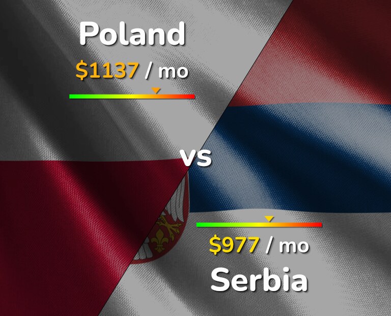 Cost of living in Poland vs Serbia infographic