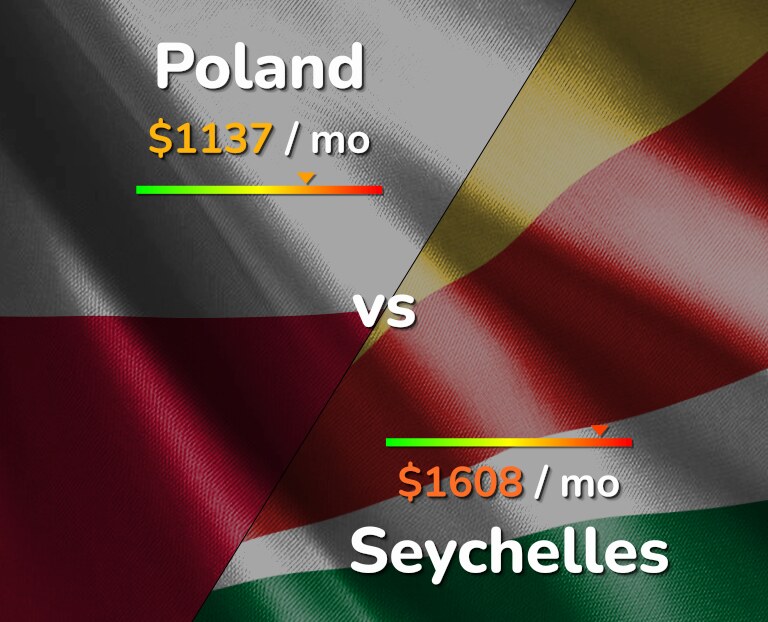 Cost of living in Poland vs Seychelles infographic