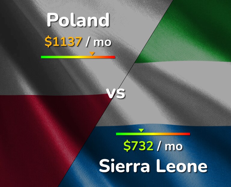 Cost of living in Poland vs Sierra Leone infographic