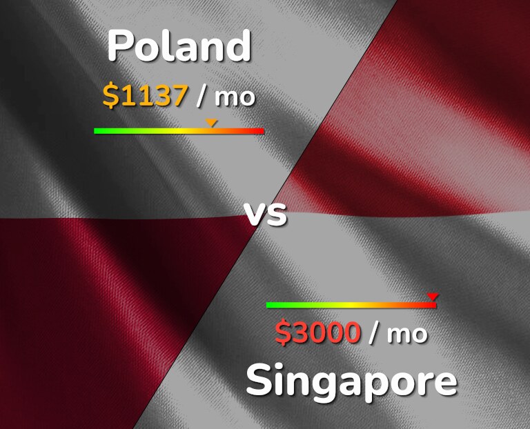 Cost of living in Poland vs Singapore infographic