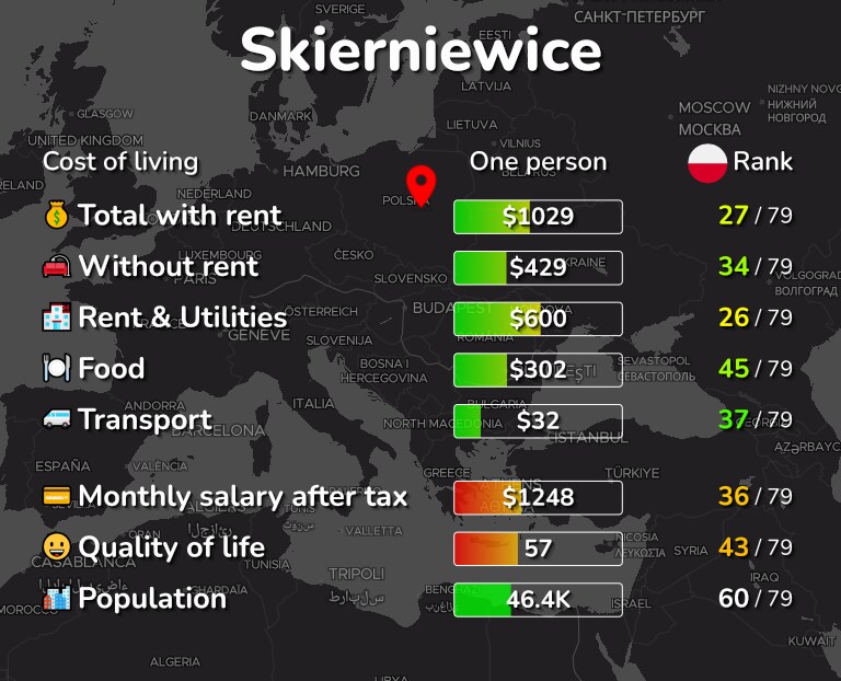 Cost of living in Skierniewice infographic
