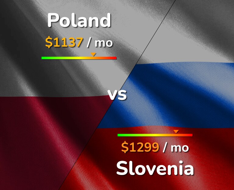 Cost of living in Poland vs Slovenia infographic