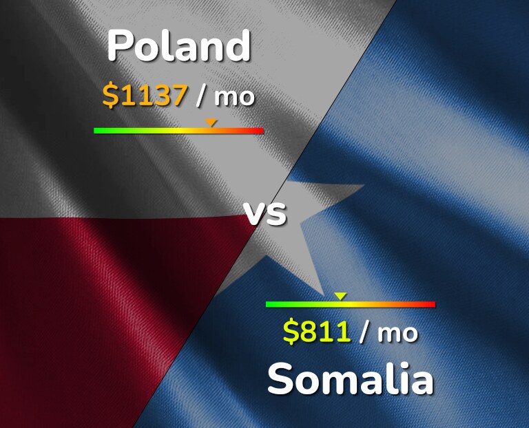 Cost of living in Poland vs Somalia infographic