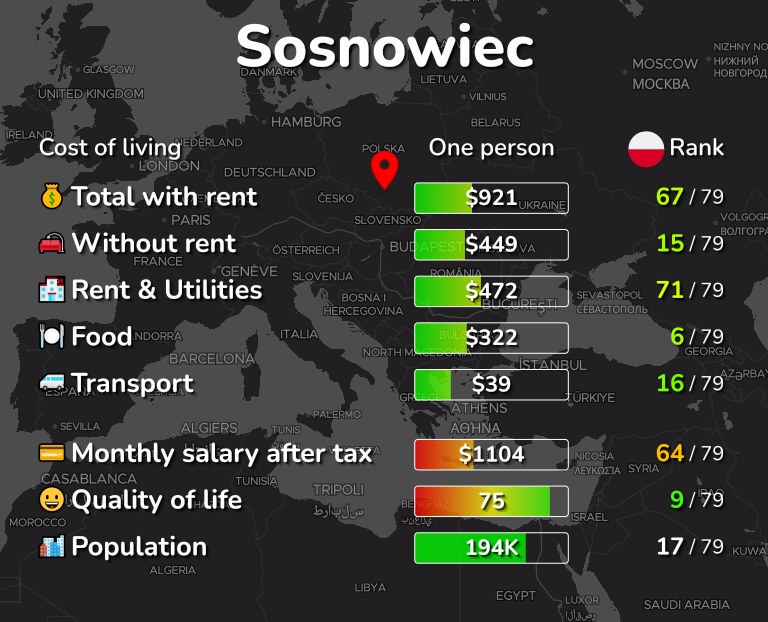 Cost of living in Sosnowiec infographic