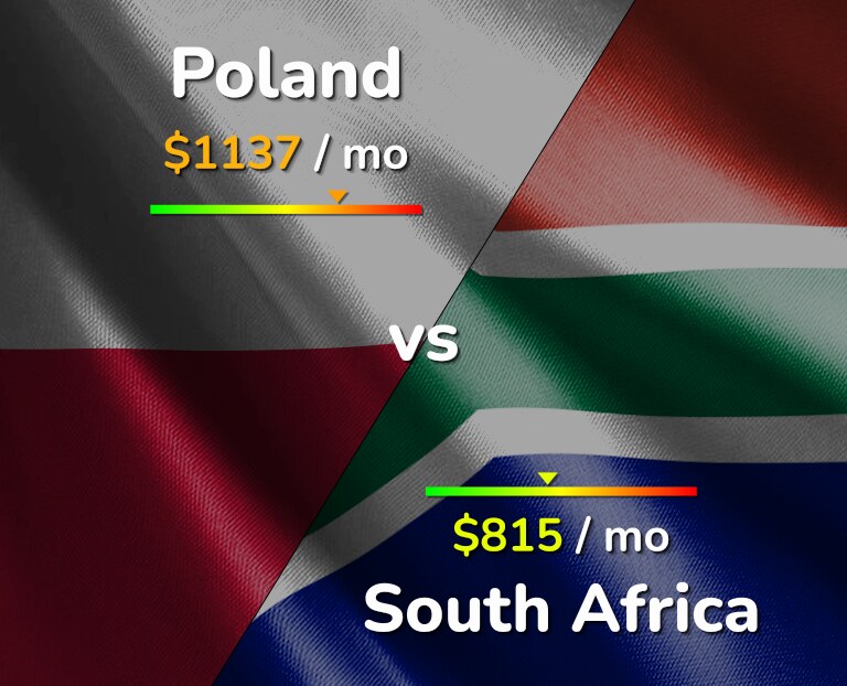 Cost of living in Poland vs South Africa infographic