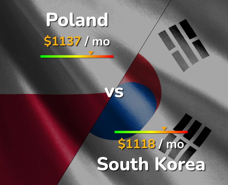 Cost of living in Poland vs South Korea infographic