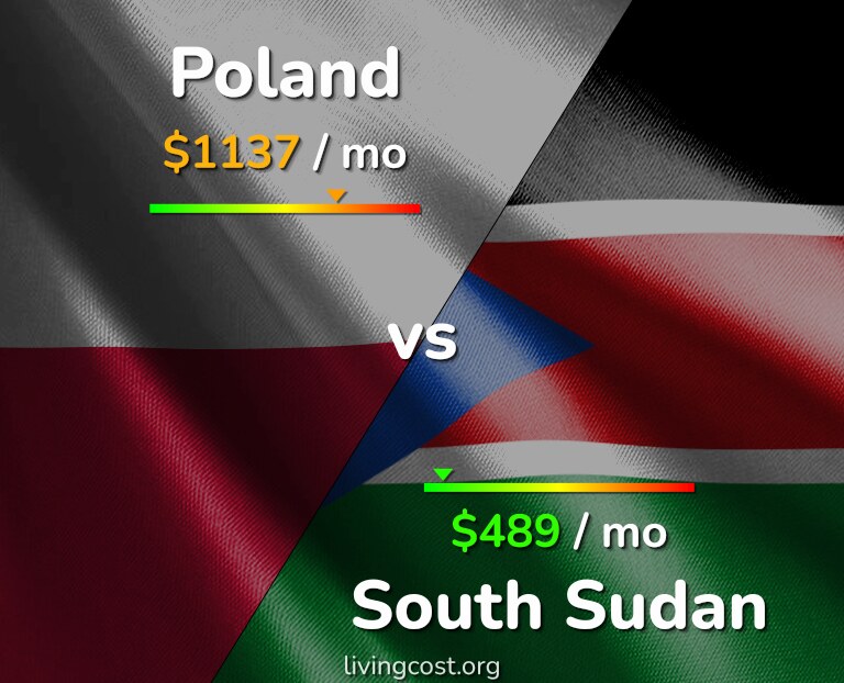 Cost of living in Poland vs South Sudan infographic