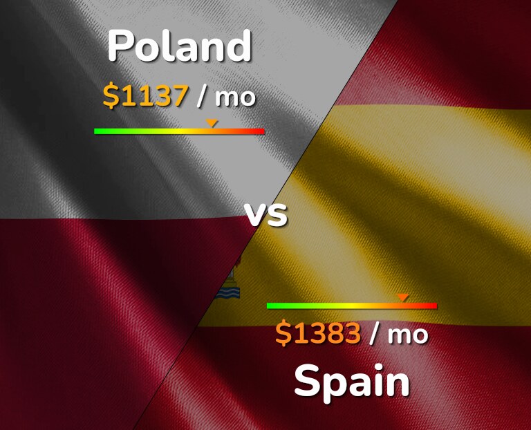 Cost of living in Poland vs Spain infographic