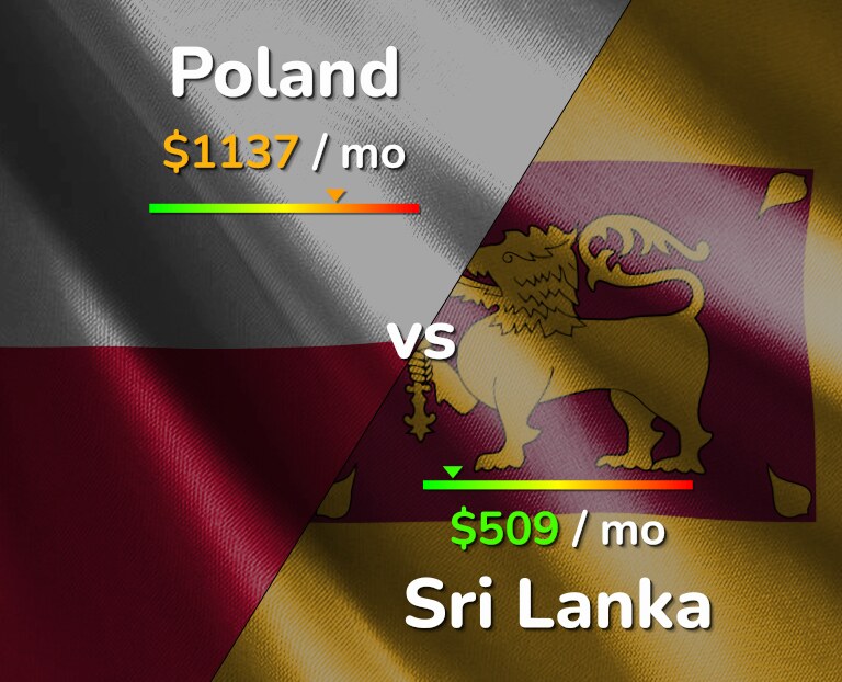 Cost of living in Poland vs Sri Lanka infographic