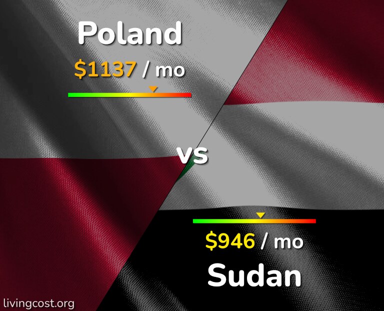 Cost of living in Poland vs Sudan infographic