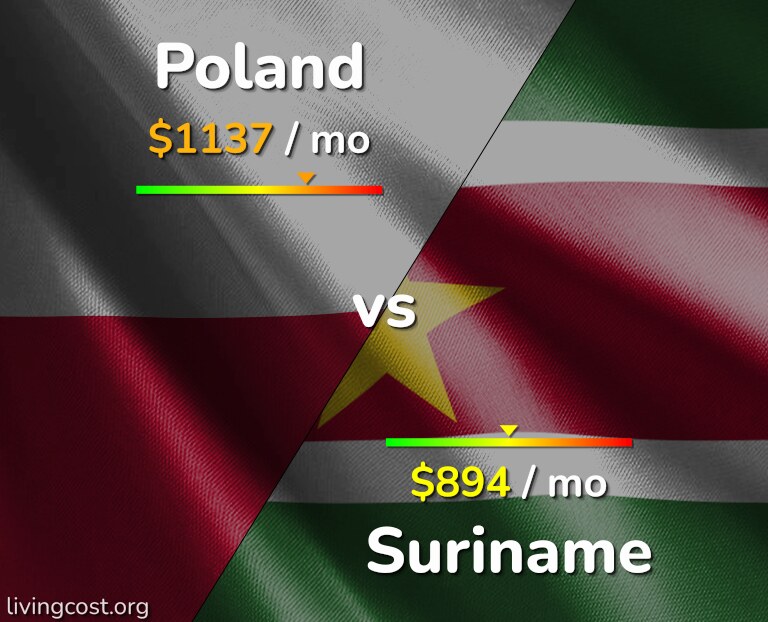 Cost of living in Poland vs Suriname infographic