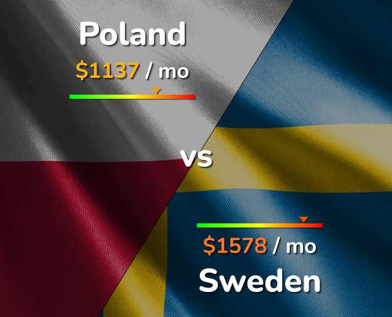 Cost of living in Poland vs Sweden infographic