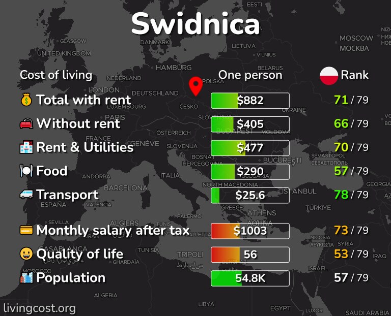 Cost of living in Swidnica infographic