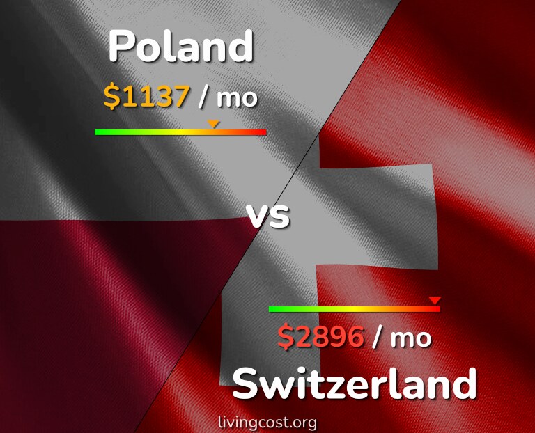 Cost of living in Poland vs Switzerland infographic