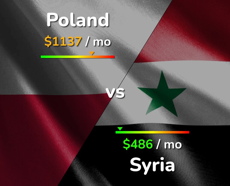 Cost of living in Poland vs Syria infographic