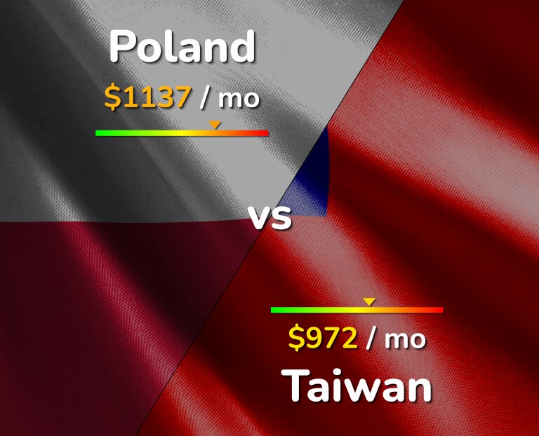 Cost of living in Poland vs Taiwan infographic