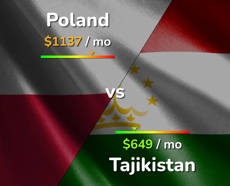 Cost of living in Poland vs Tajikistan infographic