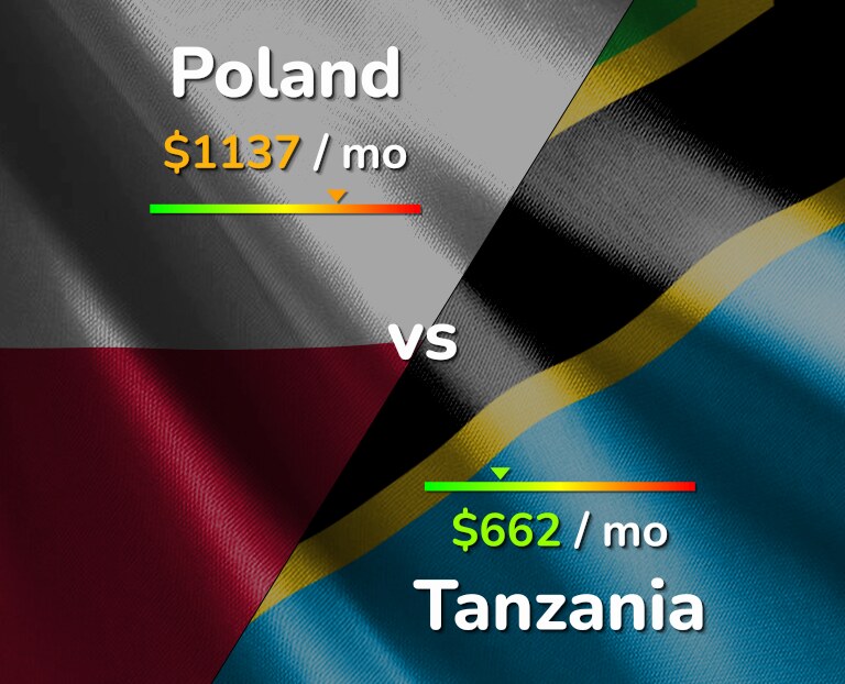 Cost of living in Poland vs Tanzania infographic