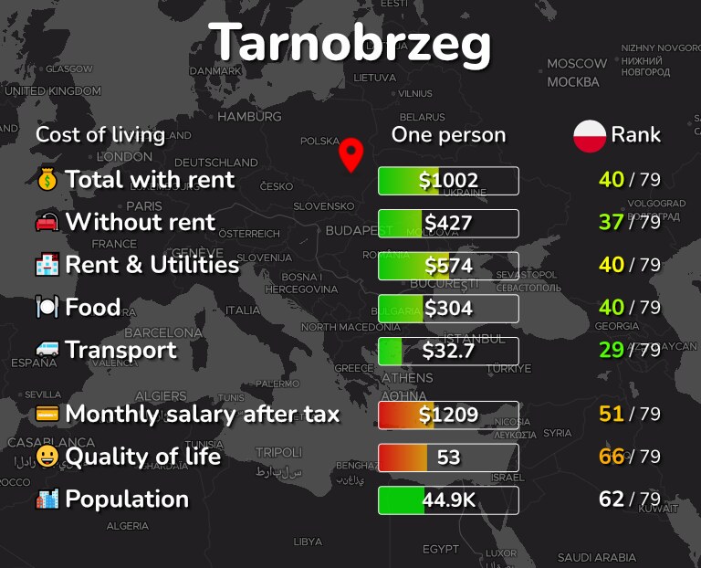 Cost of living in Tarnobrzeg infographic