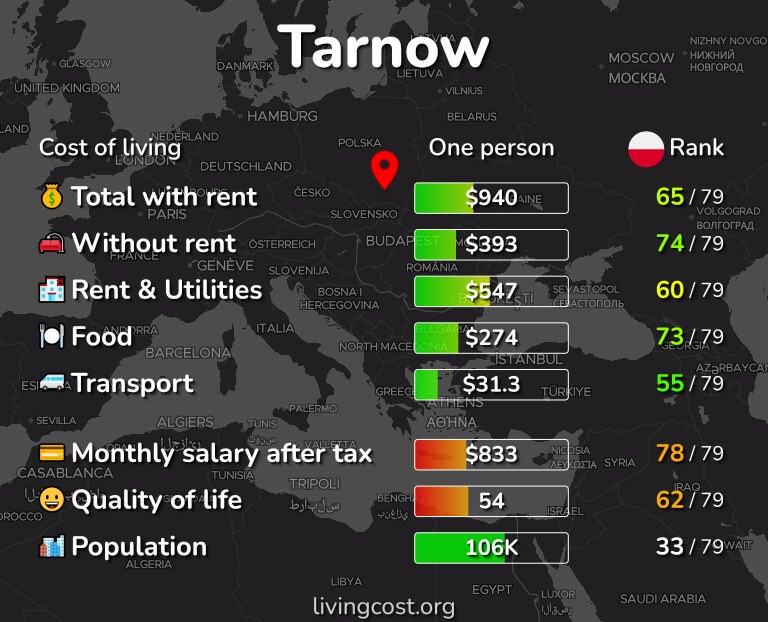 Cost of living in Tarnow infographic