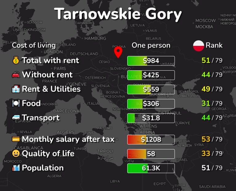 Cost of living in Tarnowskie Gory infographic