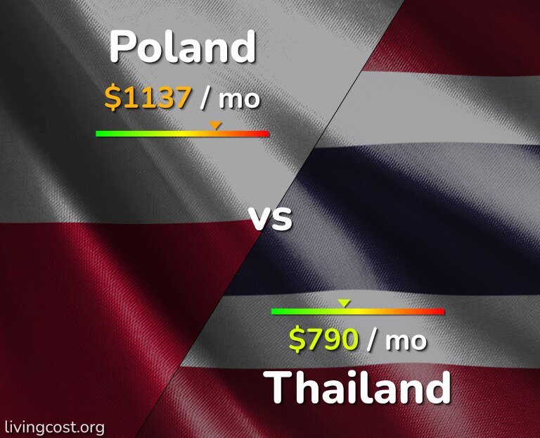 Cost of living in Poland vs Thailand infographic