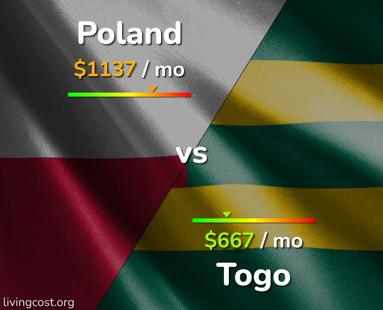 Cost of living in Poland vs Togo infographic